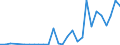 Handelsstrom: Exporte / Maßeinheit: Werte / Partnerland: World / Meldeland: Latvia