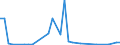 Flow: Exports / Measure: Values / Partner Country: World / Reporting Country: Turkey