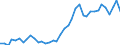 Handelsstrom: Exporte / Maßeinheit: Werte / Partnerland: World / Meldeland: Denmark