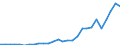 Flow: Exports / Measure: Values / Partner Country: World / Reporting Country: Estonia