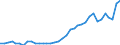 Flow: Exports / Measure: Values / Partner Country: World / Reporting Country: France incl. Monaco & overseas