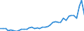 Flow: Exports / Measure: Values / Partner Country: World / Reporting Country: Germany