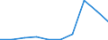 Flow: Exports / Measure: Values / Partner Country: World / Reporting Country: Hungary