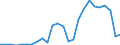 Handelsstrom: Exporte / Maßeinheit: Werte / Partnerland: World / Meldeland: Latvia