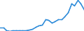 Flow: Exports / Measure: Values / Partner Country: World / Reporting Country: Lithuania