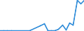 Flow: Exports / Measure: Values / Partner Country: World / Reporting Country: Slovakia