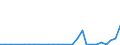 Flow: Exports / Measure: Values / Partner Country: World / Reporting Country: Slovenia