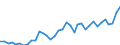 Flow: Exports / Measure: Values / Partner Country: World / Reporting Country: Sweden