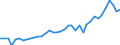 Flow: Exports / Measure: Values / Partner Country: World / Reporting Country: Canada