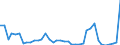 Flow: Exports / Measure: Values / Partner Country: World / Reporting Country: Denmark