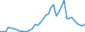 Flow: Exports / Measure: Values / Partner Country: World / Reporting Country: Japan