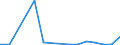 Flow: Exports / Measure: Values / Partner Country: World / Reporting Country: Portugal