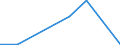 Flow: Exports / Measure: Values / Partner Country: Denmark / Reporting Country: Iceland