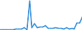 Flow: Exports / Measure: Values / Partner Country: Germany / Reporting Country: France incl. Monaco & overseas