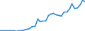 Flow: Exports / Measure: Values / Partner Country: World / Reporting Country: Denmark