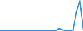 Flow: Exports / Measure: Values / Partner Country: World / Reporting Country: Estonia