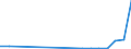 Flow: Exports / Measure: Values / Partner Country: World / Reporting Country: Hungary