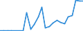 Flow: Exports / Measure: Values / Partner Country: World / Reporting Country: Latvia