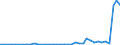 Flow: Exports / Measure: Values / Partner Country: World / Reporting Country: Portugal