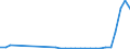 Flow: Exports / Measure: Values / Partner Country: World / Reporting Country: Slovenia