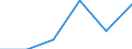 Flow: Exports / Measure: Values / Partner Country: Denmark / Reporting Country: Luxembourg