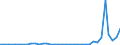 Flow: Exports / Measure: Values / Partner Country: Denmark / Reporting Country: Sweden