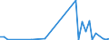 Flow: Exports / Measure: Values / Partner Country: Denmark / Reporting Country: United Kingdom