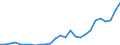 Flow: Exports / Measure: Values / Partner Country: World / Reporting Country: Austria