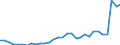 Flow: Exports / Measure: Values / Partner Country: World / Reporting Country: Belgium