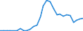 Handelsstrom: Exporte / Maßeinheit: Werte / Partnerland: World / Meldeland: Estonia