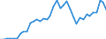 Handelsstrom: Exporte / Maßeinheit: Werte / Partnerland: World / Meldeland: Ireland