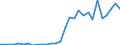 Flow: Exports / Measure: Values / Partner Country: World / Reporting Country: Lithuania