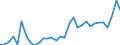 Handelsstrom: Exporte / Maßeinheit: Werte / Partnerland: World / Meldeland: Poland