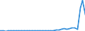 Flow: Exports / Measure: Values / Partner Country: World / Reporting Country: Portugal