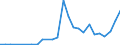 Flow: Exports / Measure: Values / Partner Country: World / Reporting Country: Slovakia