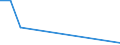 Flow: Exports / Measure: Values / Partner Country: Chile / Reporting Country: Ireland