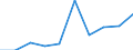 Flow: Exports / Measure: Values / Partner Country: Chile / Reporting Country: Korea, Rep. of