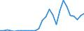 Handelsstrom: Exporte / Maßeinheit: Werte / Partnerland: World / Meldeland: Austria