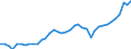 Flow: Exports / Measure: Values / Partner Country: World / Reporting Country: Canada