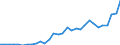 Flow: Exports / Measure: Values / Partner Country: World / Reporting Country: Czech Rep.