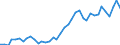 Handelsstrom: Exporte / Maßeinheit: Werte / Partnerland: World / Meldeland: Denmark