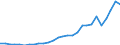 Flow: Exports / Measure: Values / Partner Country: World / Reporting Country: Estonia