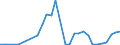 Flow: Exports / Measure: Values / Partner Country: World / Reporting Country: Hungary