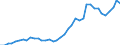 Flow: Exports / Measure: Values / Partner Country: World / Reporting Country: Japan