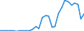 Flow: Exports / Measure: Values / Partner Country: World / Reporting Country: Latvia