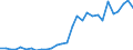 Handelsstrom: Exporte / Maßeinheit: Werte / Partnerland: World / Meldeland: Lithuania