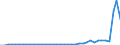 Flow: Exports / Measure: Values / Partner Country: World / Reporting Country: Portugal