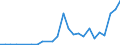 Flow: Exports / Measure: Values / Partner Country: World / Reporting Country: Slovakia