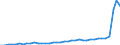 Flow: Exports / Measure: Values / Partner Country: World / Reporting Country: Spain