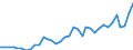 Handelsstrom: Exporte / Maßeinheit: Werte / Partnerland: World / Meldeland: Sweden